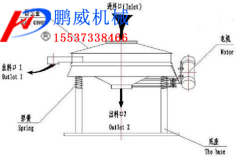 圆形摇摆筛筛分清网方式